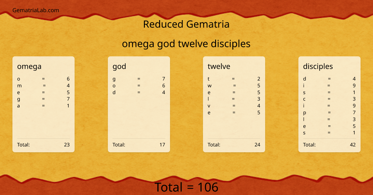 omega god twelve disciples in reduced Gematria